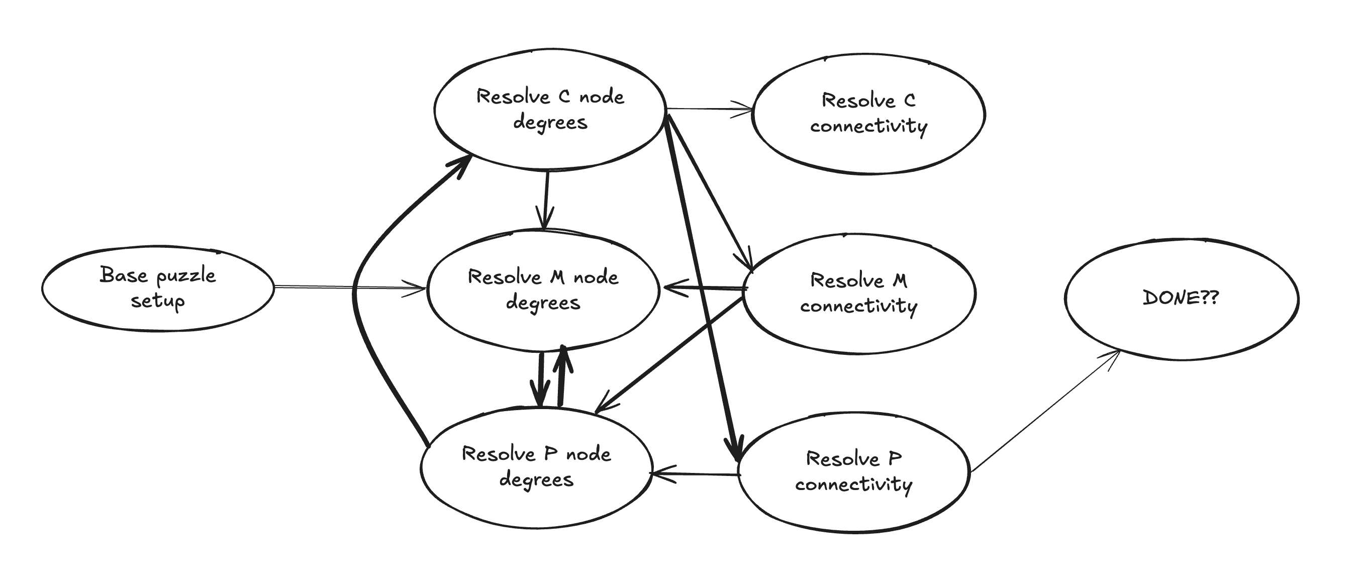 Thicker arrows represented transitions I made more often. Side note: I found Excalidraw to be an effective tool for this kind of iteration!