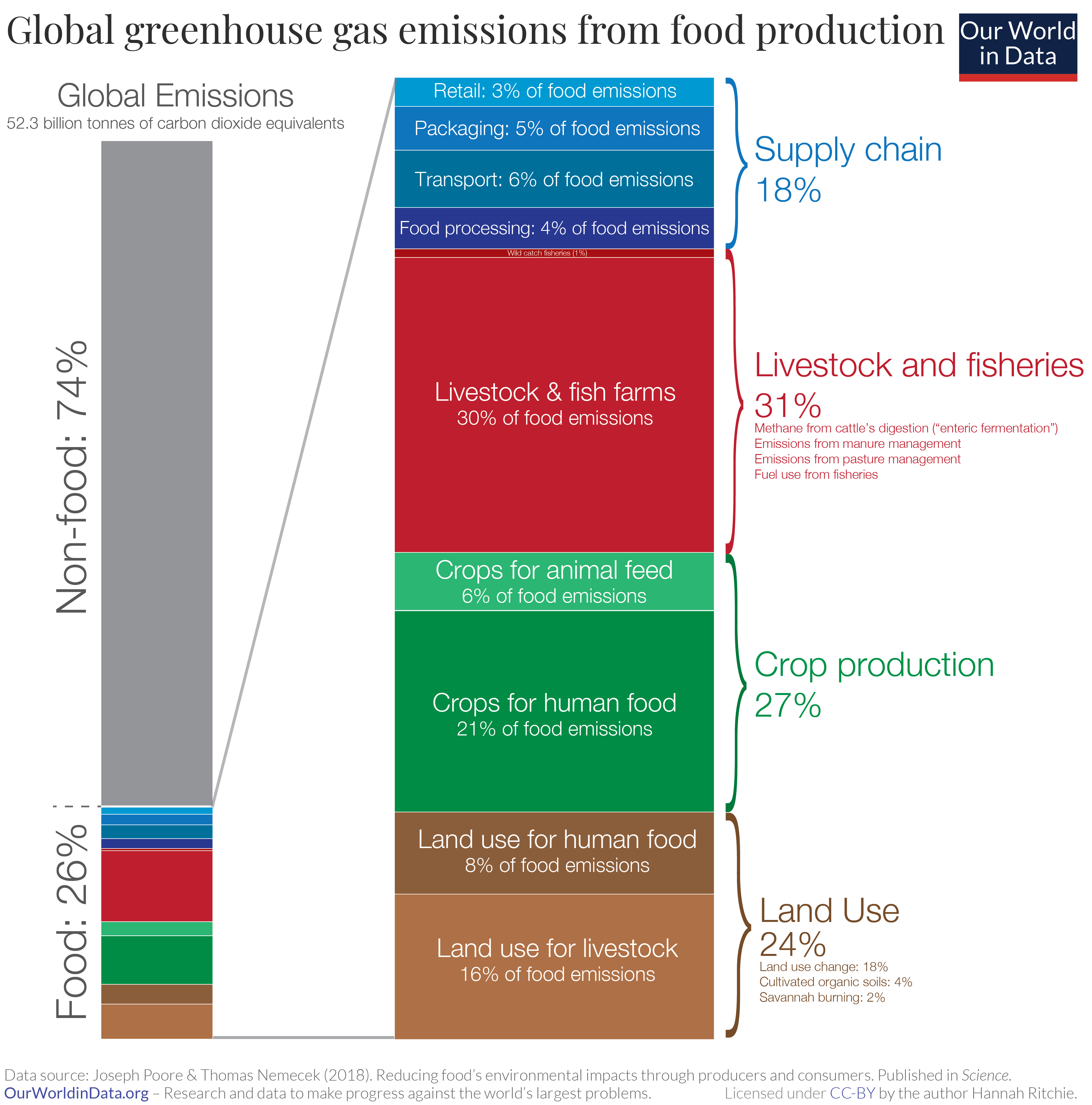 Credit: https://ourworldindata.org/food-ghg-emissions