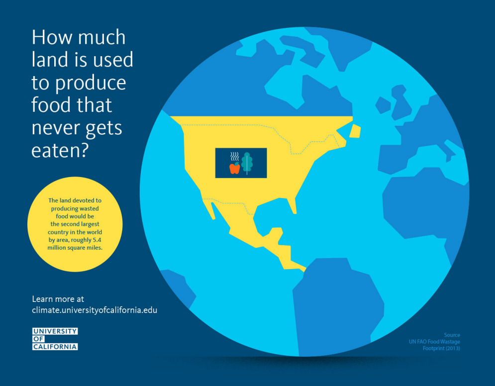 Credit: https://www.universityofcalifornia.edu/news/what-you-need-know-about-food-waste-and-climate-change